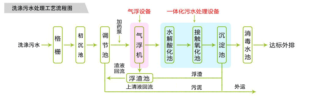 洗滌污水處理設(shè)備工藝圖